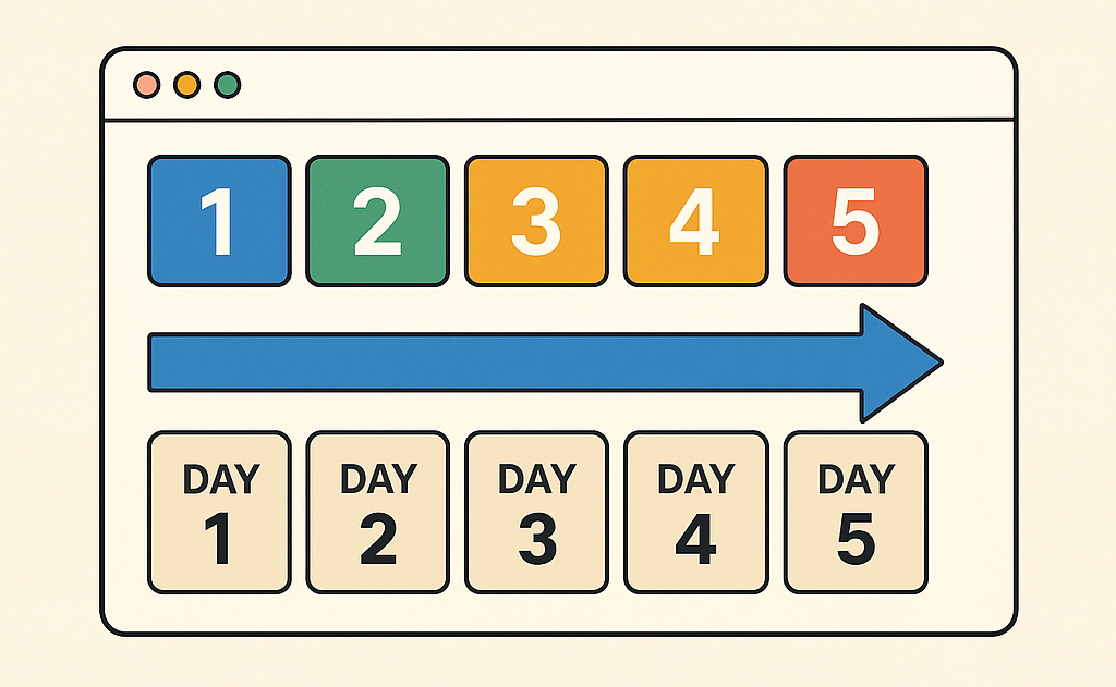 The 5x5 Validation System: Test Five Product Ideas in Five Days (Without Writing a Single Line of Code)
