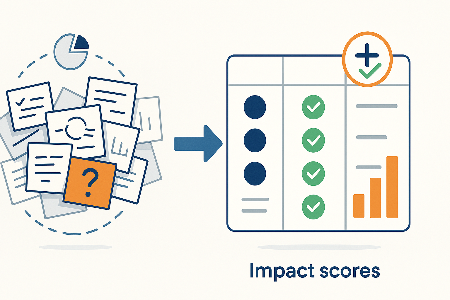 Feature prioritization transforming from chaotic notes to organized impact scores