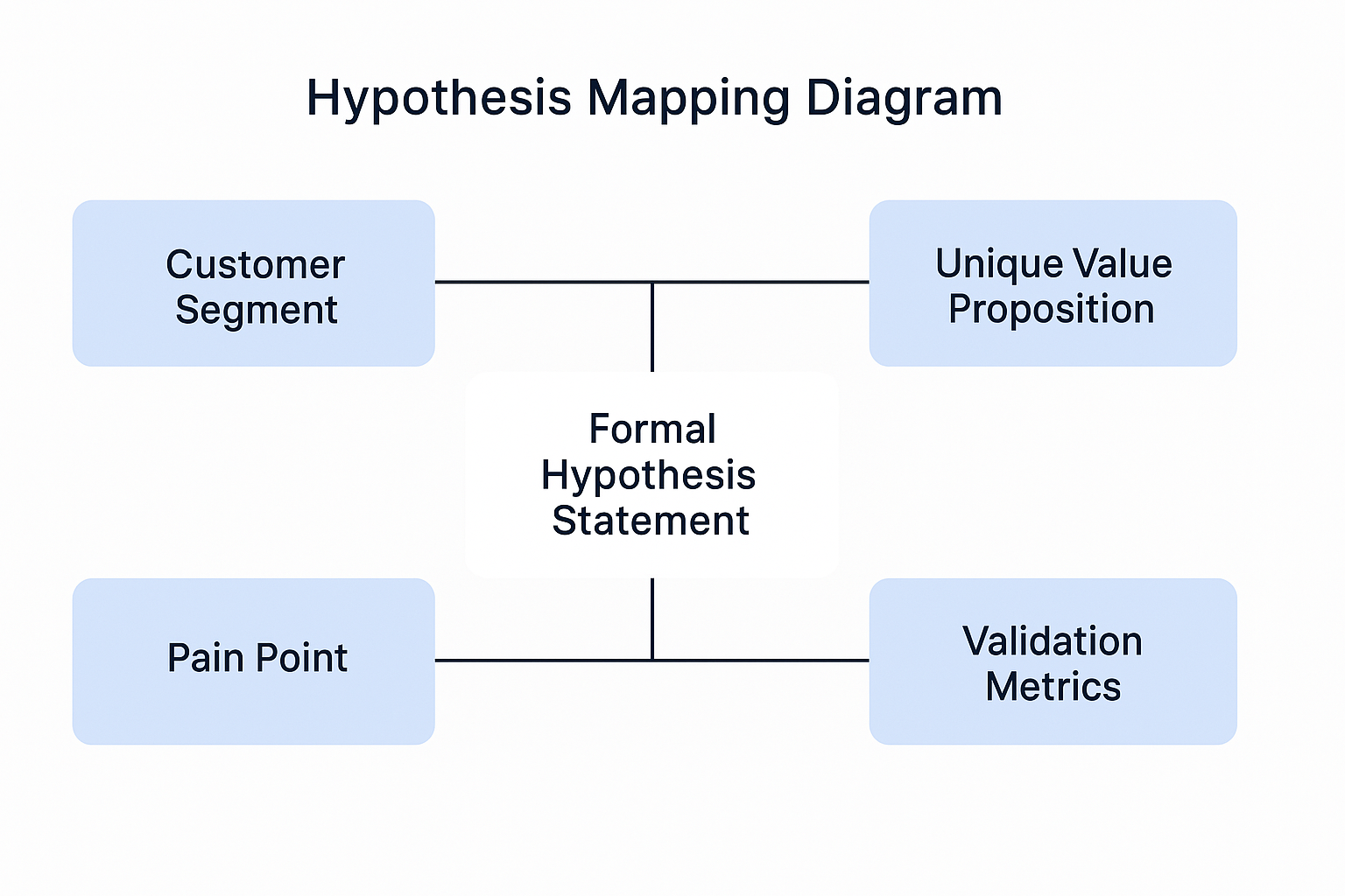 Hypothesis mapping diagram showing the components of a properly structured validation hypothesis