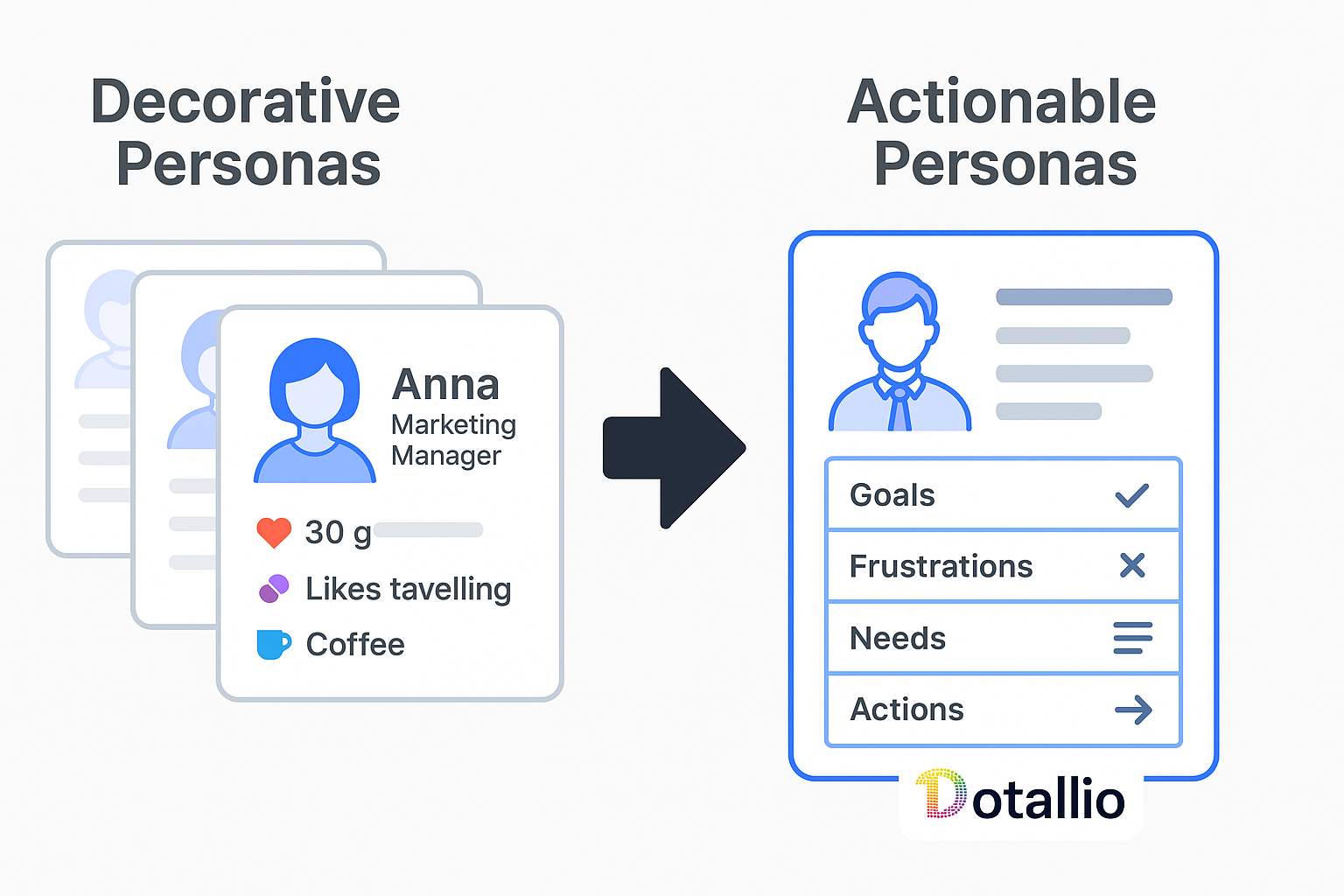 Before/after comparison showing decorative personas versus actionable personas built with Dotallio